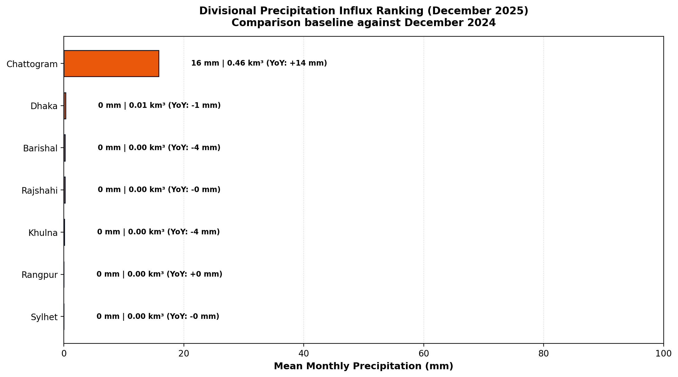 Divisional Precipitation Ranking