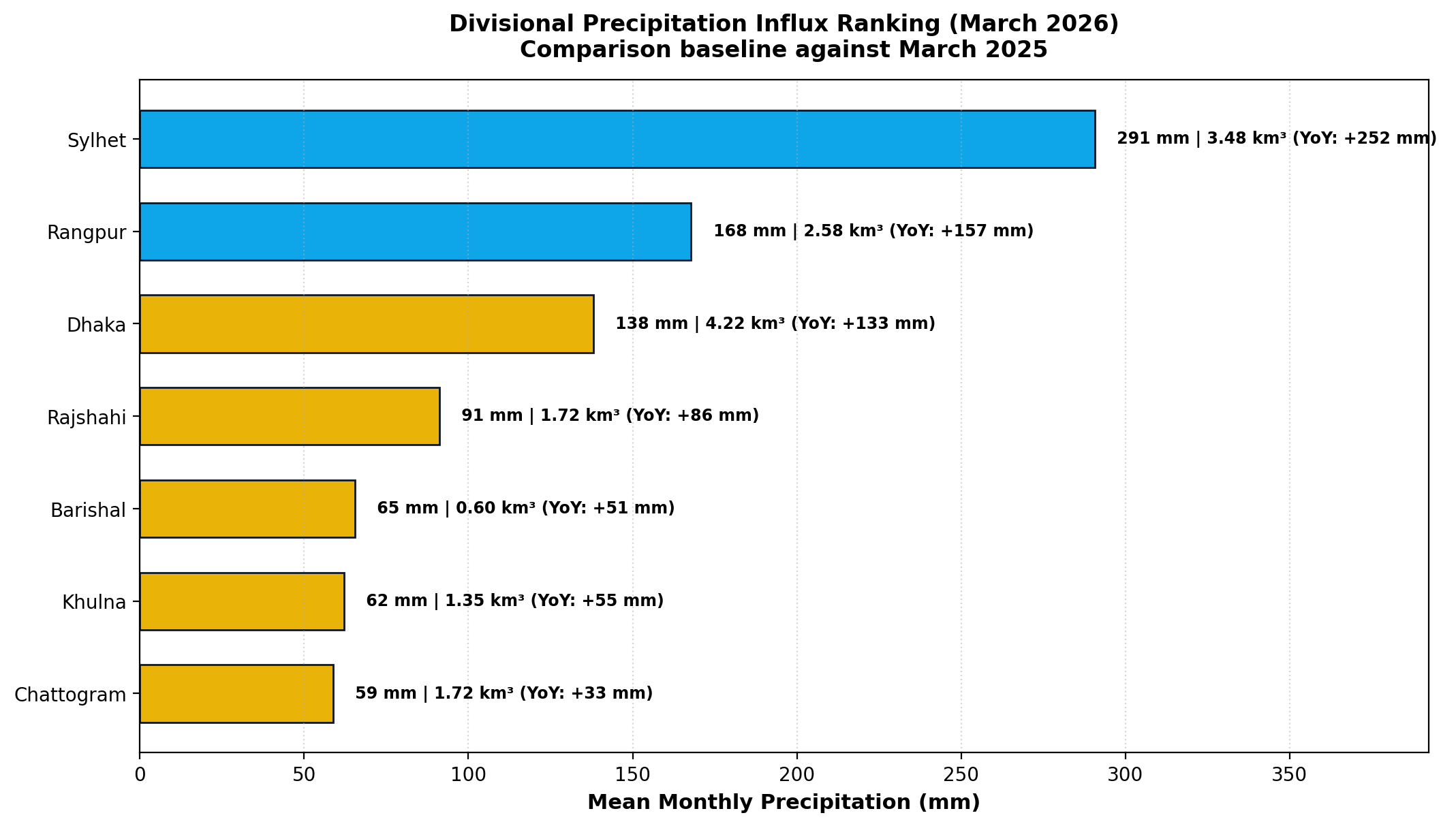 Divisional Precipitation Ranking