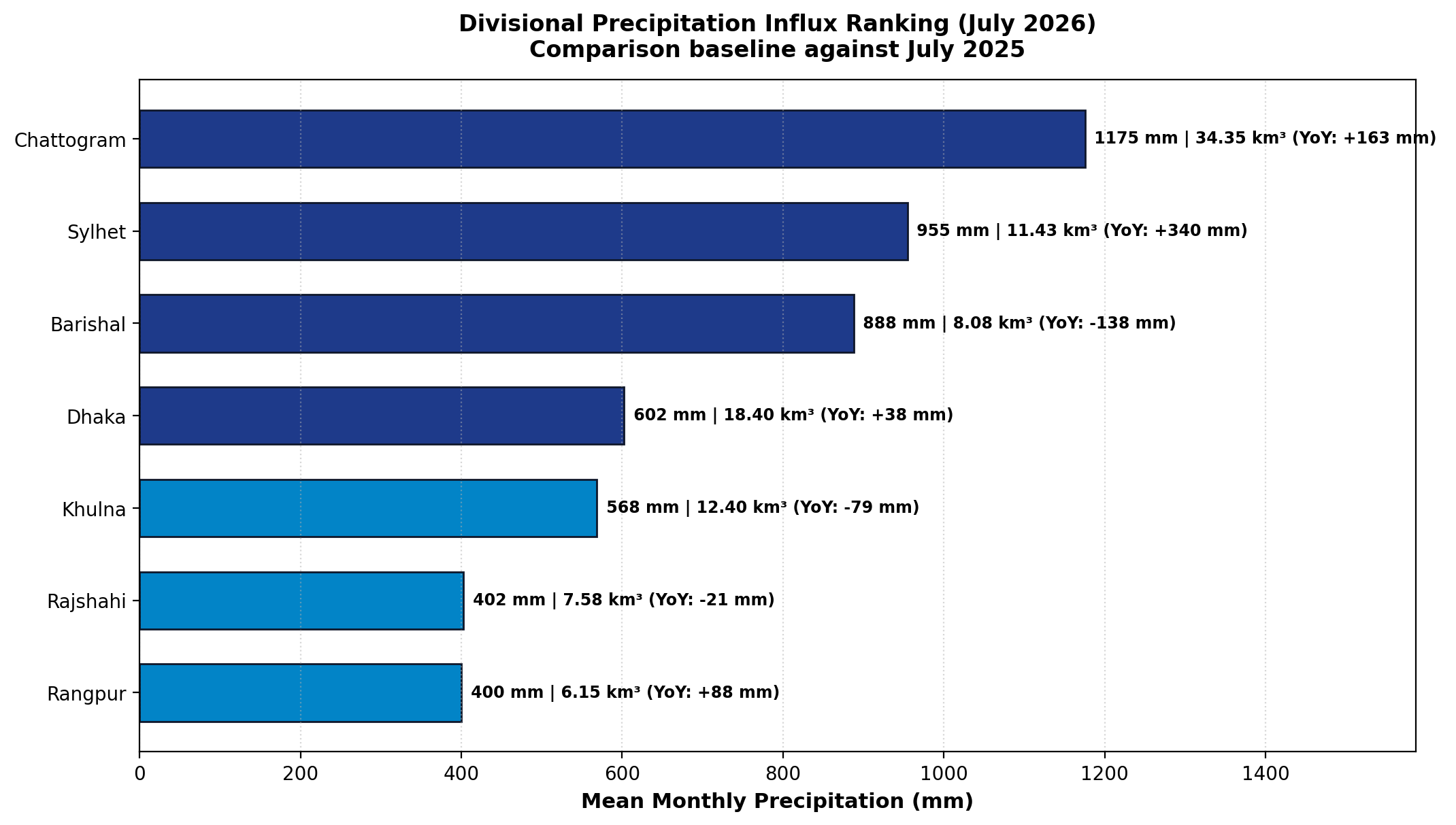 Divisional Precipitation Ranking