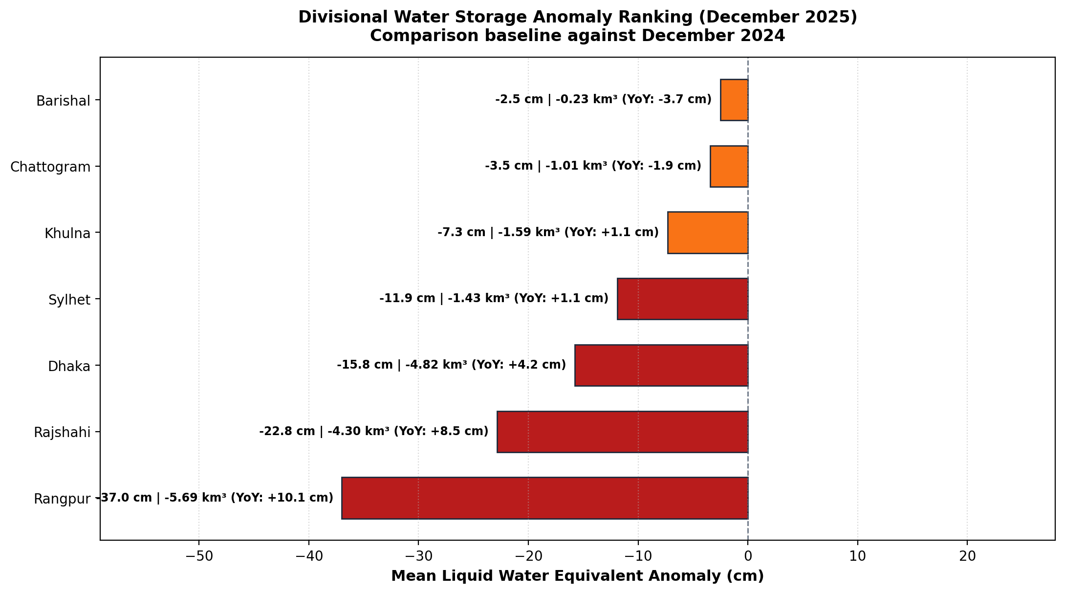 Divisional Ranking Chart